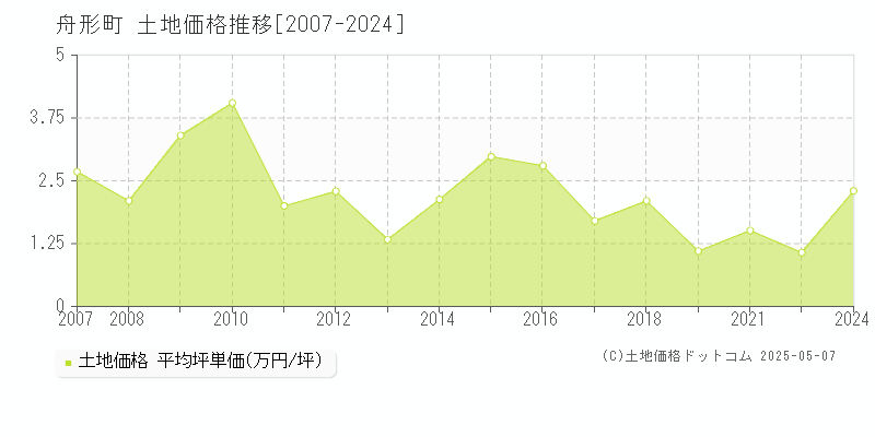 最上郡舟形町の土地価格推移グラフ 