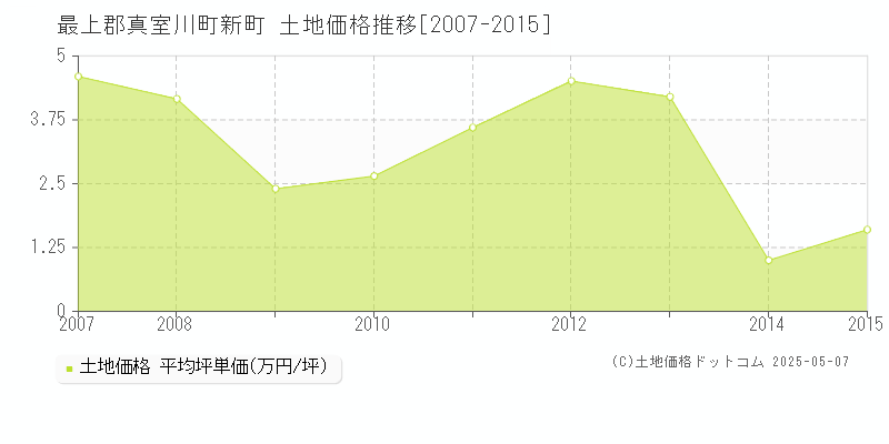 新町(最上郡真室川町)の土地価格推移グラフ(坪単価)[2007-2015年]