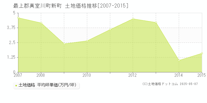 最上郡真室川町新町の土地価格推移グラフ 