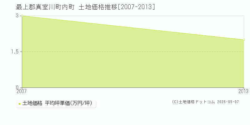 最上郡真室川町内町の土地価格推移グラフ 