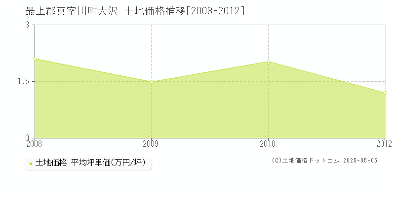 大沢(最上郡真室川町)の土地価格推移グラフ(坪単価)[2008-2012年]