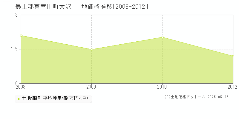 最上郡真室川町大沢の土地価格推移グラフ 