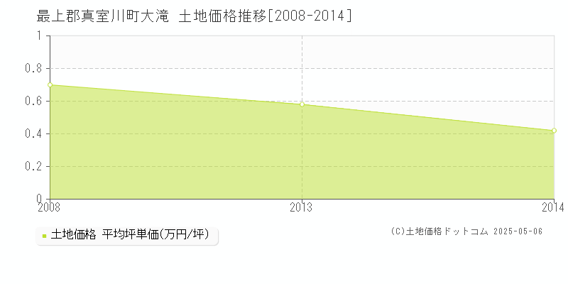 大滝(最上郡真室川町)の土地価格推移グラフ(坪単価)[2008-2014年]