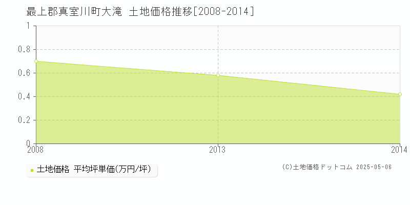 最上郡真室川町大滝の土地取引価格推移グラフ 