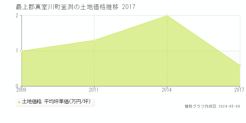 最上郡真室川町釜渕の土地価格推移グラフ 