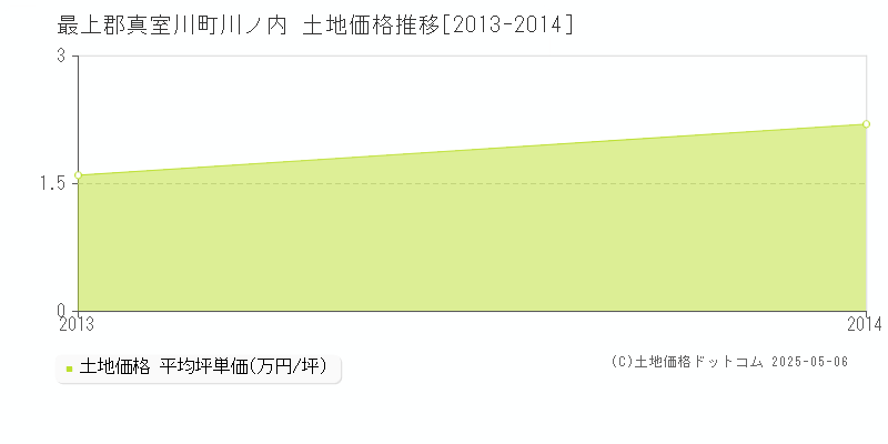 川ノ内(最上郡真室川町)の土地価格推移グラフ(坪単価)[2013-2014年]