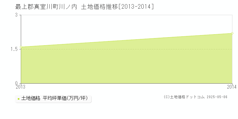 最上郡真室川町川ノ内の土地価格推移グラフ 