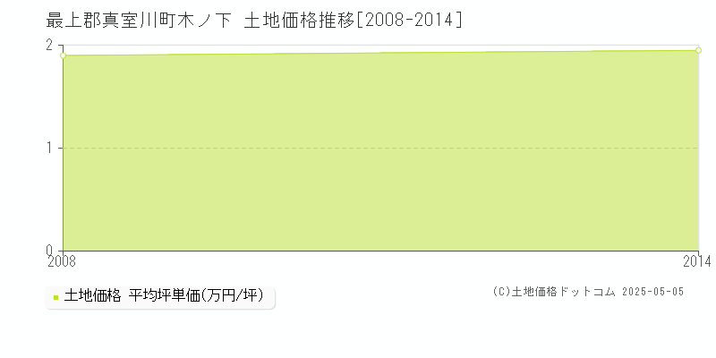 木ノ下(最上郡真室川町)の土地価格推移グラフ(坪単価)[2008-2014年]