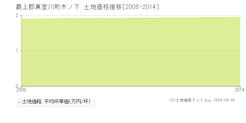 最上郡真室川町木ノ下の土地取引価格推移グラフ 