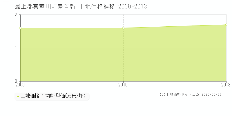 差首鍋(最上郡真室川町)の土地価格推移グラフ(坪単価)[2009-2013年]