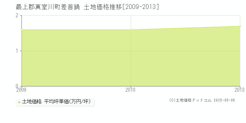 最上郡真室川町差首鍋の土地価格推移グラフ 