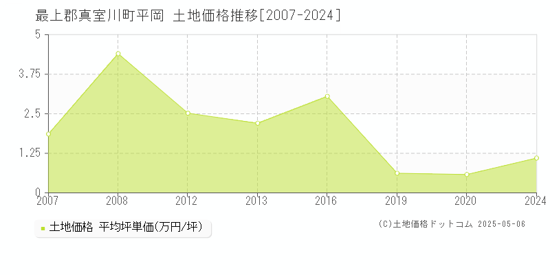 平岡(最上郡真室川町)の土地価格推移グラフ(坪単価)[2007-2024年]