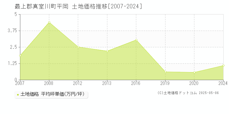 最上郡真室川町平岡の土地価格推移グラフ 