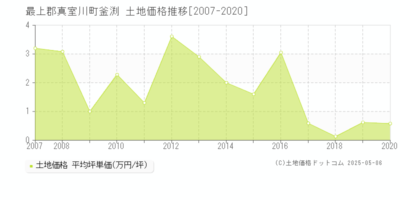 最上郡真室川町釜渕の土地価格推移グラフ 