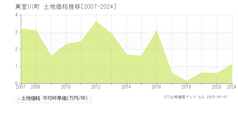 真室川町(山形県)の土地価格推移グラフ(坪単価)[2007-2024年]