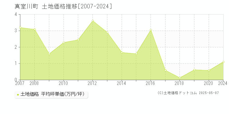 最上郡真室川町の土地価格推移グラフ 