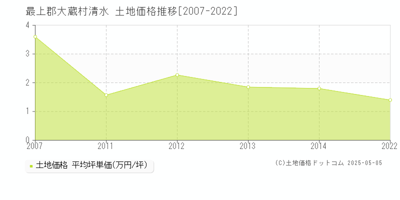 清水(最上郡大蔵村)の土地価格推移グラフ(坪単価)[2007-2022年]