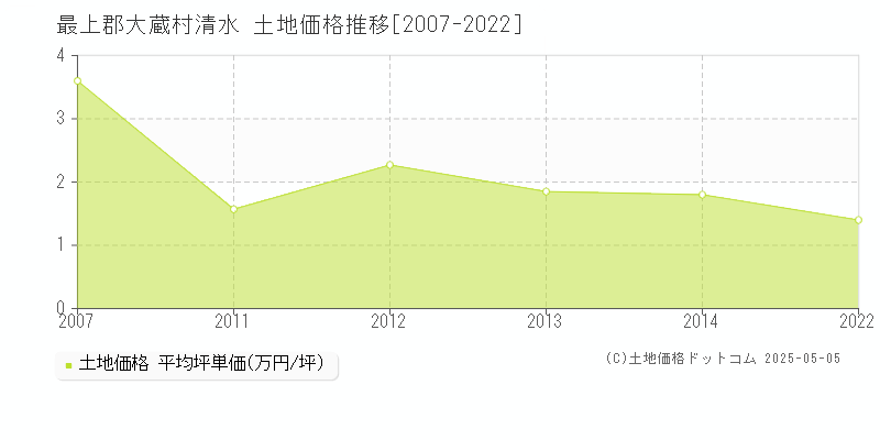 最上郡大蔵村清水の土地価格推移グラフ 