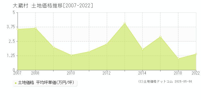 大蔵村(山形県)の土地価格推移グラフ(坪単価)[2007-2022年]