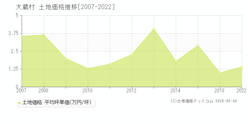 最上郡大蔵村全域の土地価格推移グラフ 