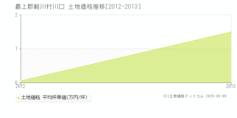 川口(最上郡鮭川村)の土地価格推移グラフ(坪単価)[2012-2013年]