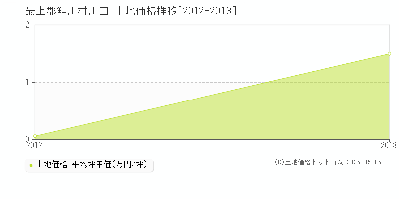 最上郡鮭川村川口の土地価格推移グラフ 