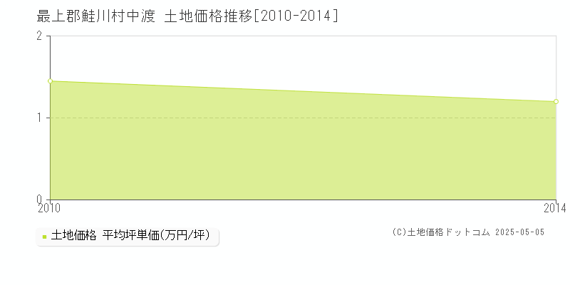 中渡(最上郡鮭川村)の土地価格推移グラフ(坪単価)[2010-2014年]
