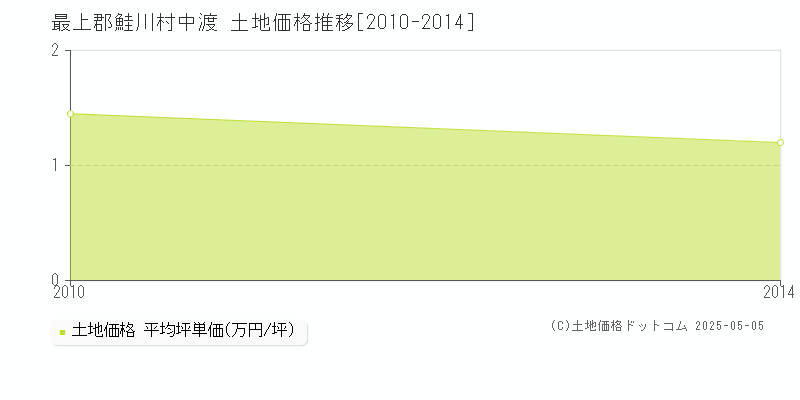 最上郡鮭川村中渡の土地価格推移グラフ 