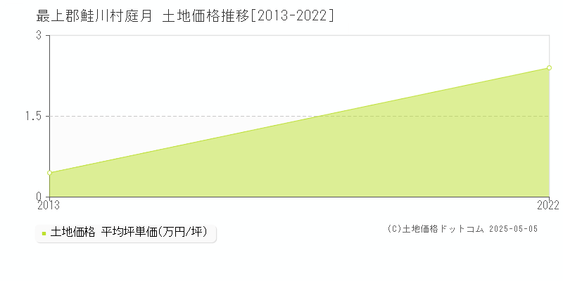 庭月(最上郡鮭川村)の土地価格推移グラフ(坪単価)[2013-2022年]