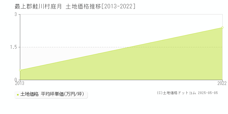 最上郡鮭川村庭月の土地価格推移グラフ 