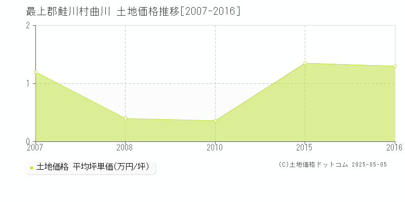 最上郡鮭川村曲川の土地価格推移グラフ 