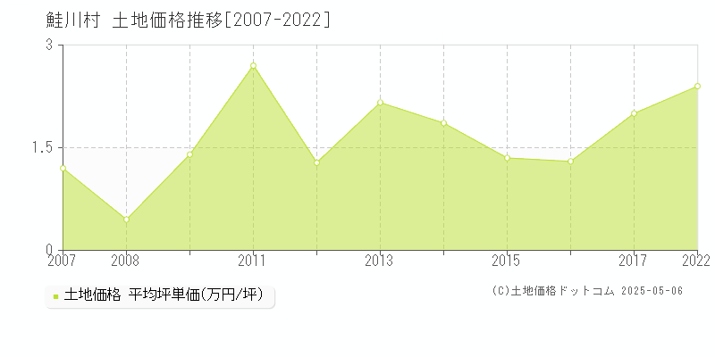 鮭川村(山形県)の土地価格推移グラフ(坪単価)[2007-2022年]