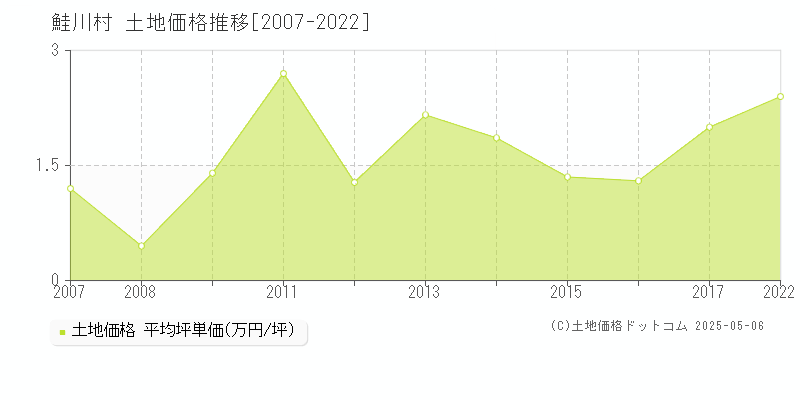 最上郡鮭川村全域の土地価格推移グラフ 