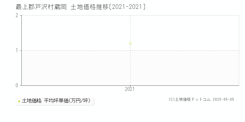蔵岡(最上郡戸沢村)の土地価格推移グラフ(坪単価)[2021-2021年]