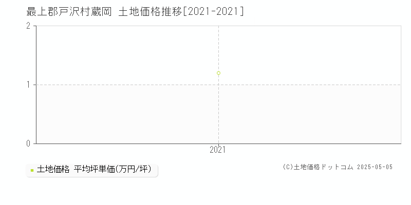 最上郡戸沢村蔵岡の土地価格推移グラフ 