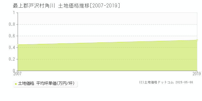 角川(最上郡戸沢村)の土地価格推移グラフ(坪単価)[2007-2019年]