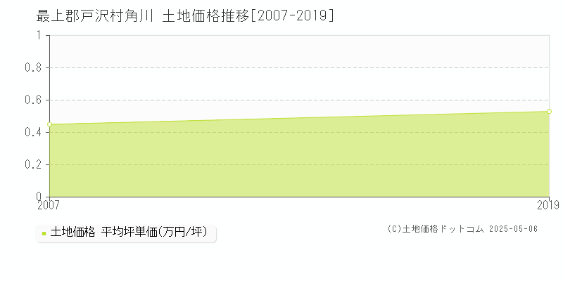 最上郡戸沢村角川の土地価格推移グラフ 