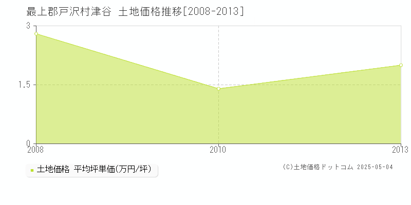 津谷(最上郡戸沢村)の土地価格推移グラフ(坪単価)[2008-2013年]