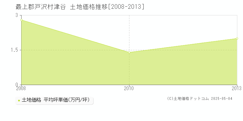 最上郡戸沢村津谷の土地価格推移グラフ 