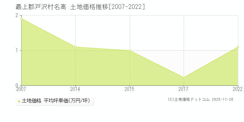 名高(最上郡戸沢村)の土地価格推移グラフ(坪単価)[2007-2022年]