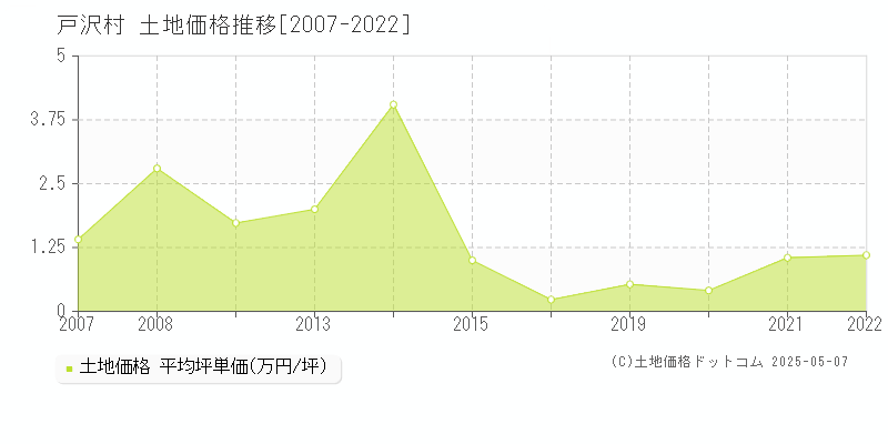戸沢村(山形県)の土地価格推移グラフ(坪単価)[2007-2022年]