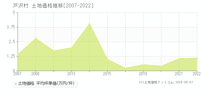 最上郡戸沢村全域の土地価格推移グラフ 