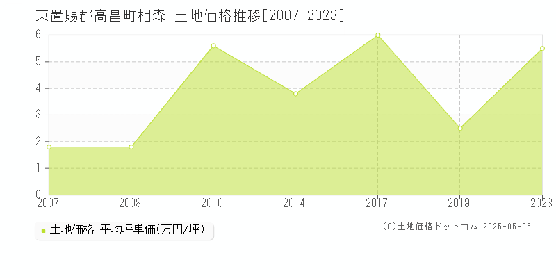 相森(東置賜郡高畠町)の土地価格推移グラフ(坪単価)[2007-2023年]