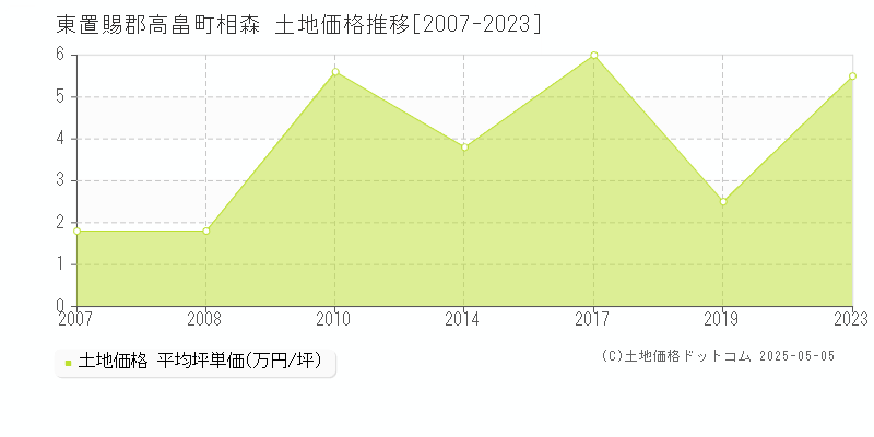 東置賜郡高畠町相森の土地価格推移グラフ 