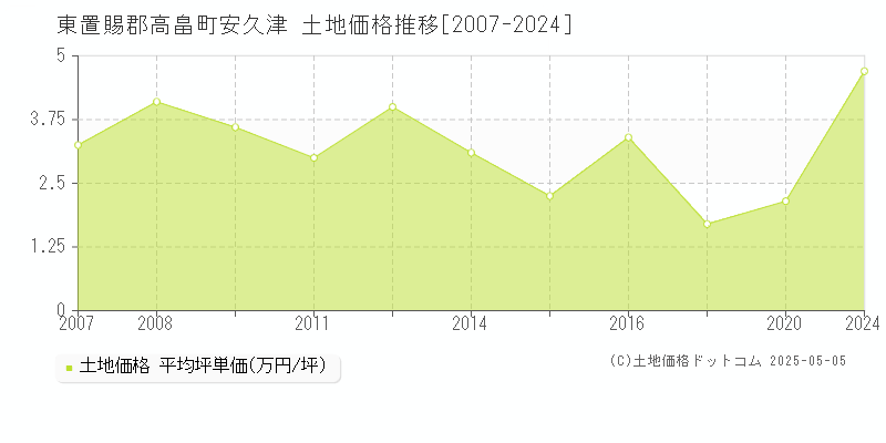安久津(東置賜郡高畠町)の土地価格推移グラフ(坪単価)[2007-2024年]