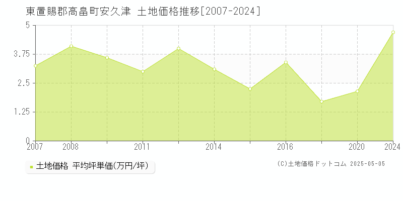 東置賜郡高畠町安久津の土地価格推移グラフ 