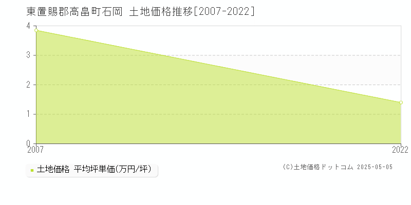 石岡(東置賜郡高畠町)の土地価格推移グラフ(坪単価)[2007-2022年]
