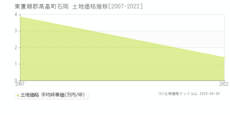 東置賜郡高畠町石岡の土地価格推移グラフ 