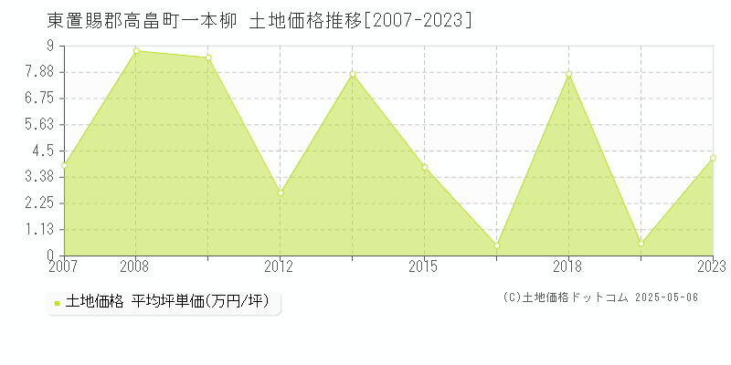 一本柳(東置賜郡高畠町)の土地価格推移グラフ(坪単価)[2007-2023年]