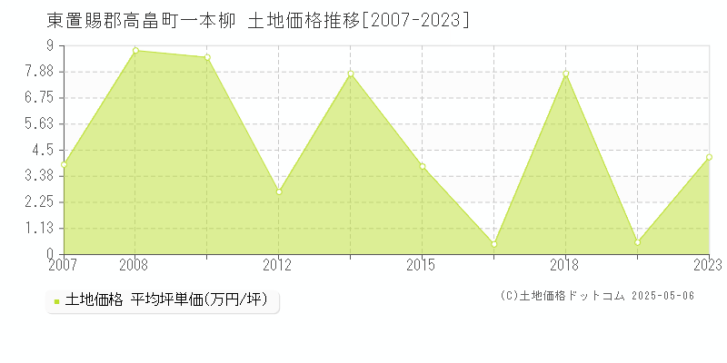 東置賜郡高畠町一本柳の土地価格推移グラフ 